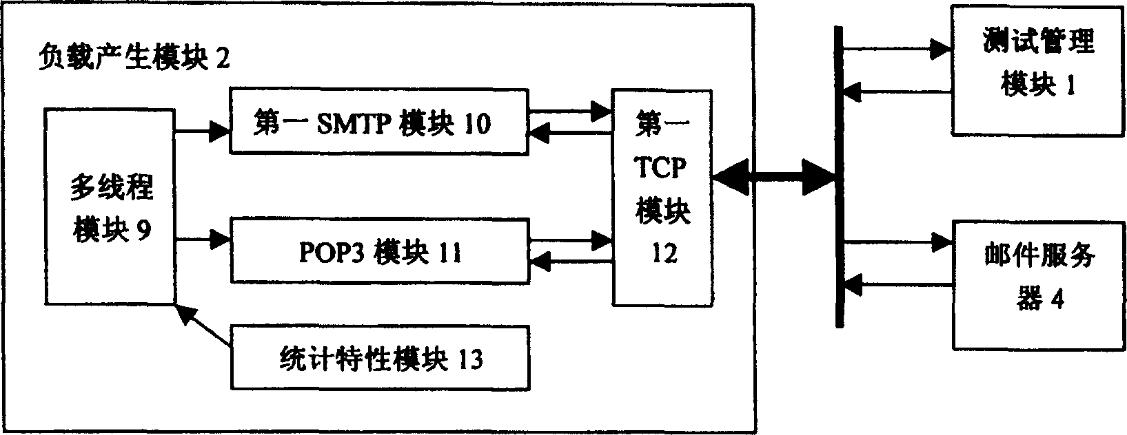 System for synthetical measuring performances of mail server