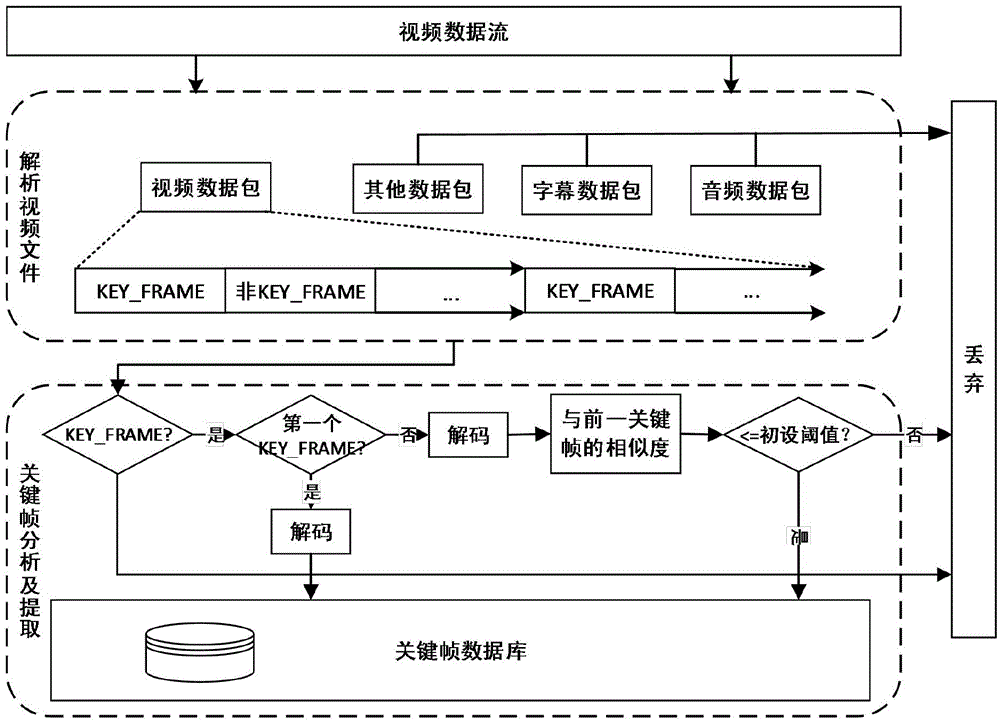 Method for high-speed self-adaptive video keyframe extraction