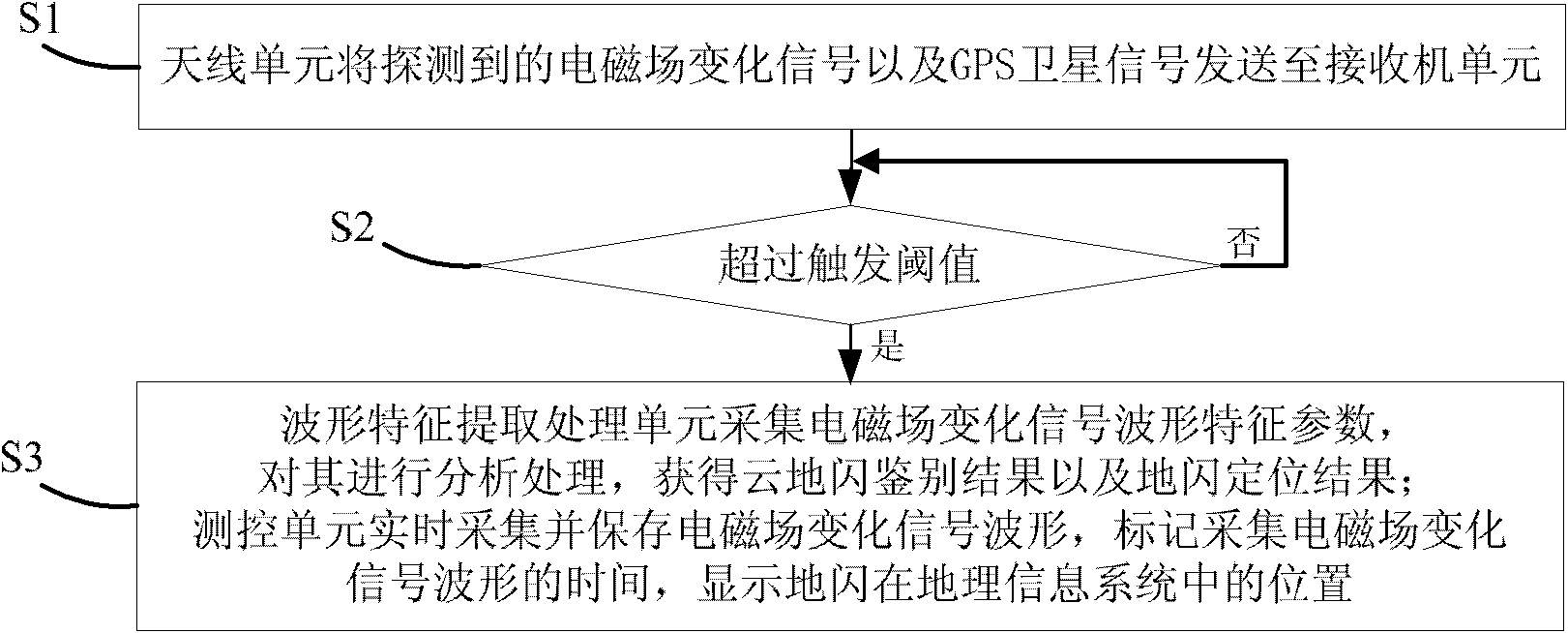 Lightning detection and positioning system and method