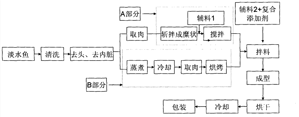 Freshwater fish snack food and method for preparing same