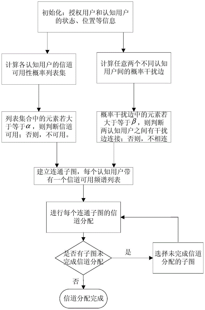 Channel Allocation Method Based on Mobility Prediction in Cognitive Radio Networks