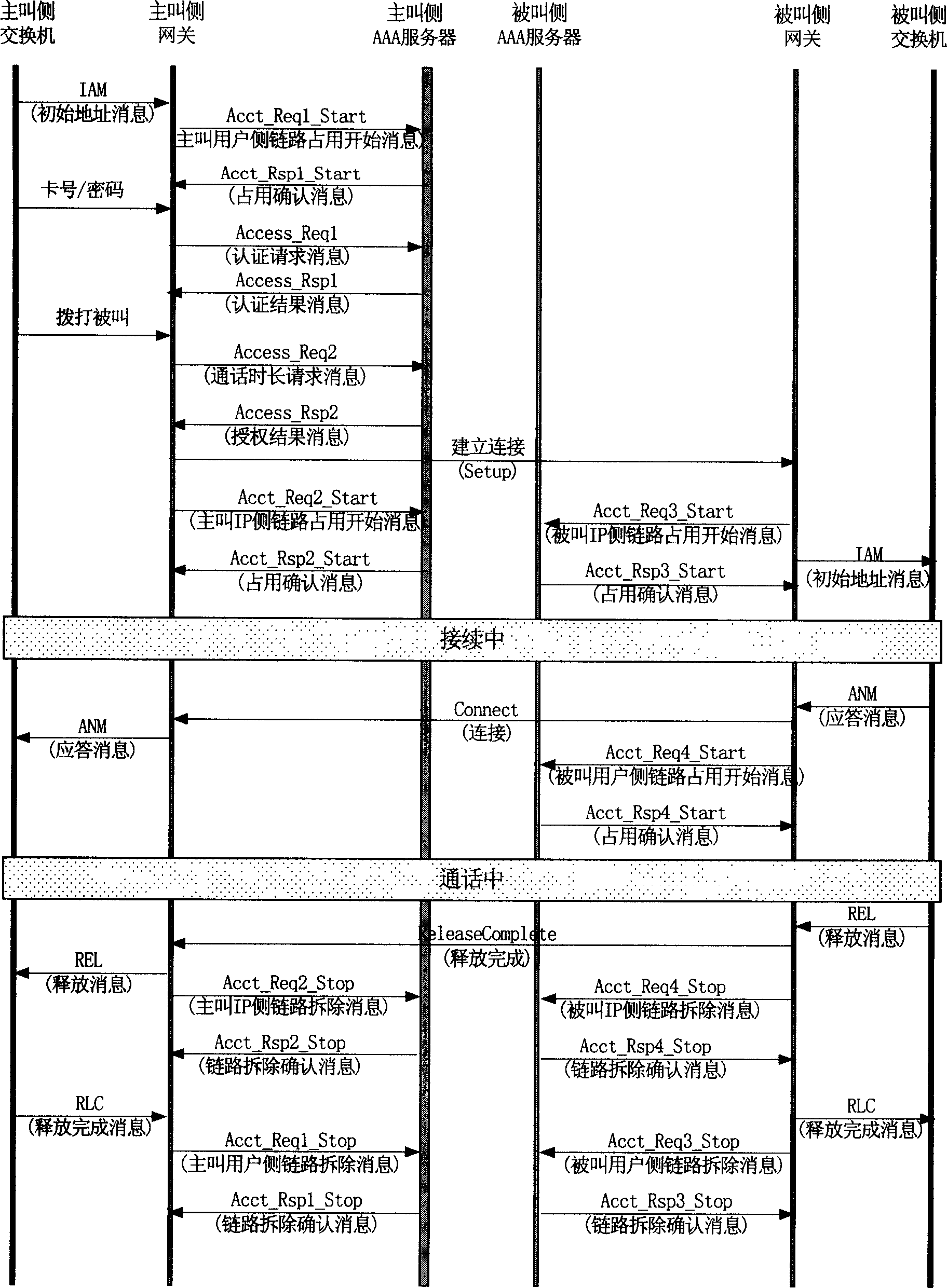 Authentication charging method for personal virtual number business