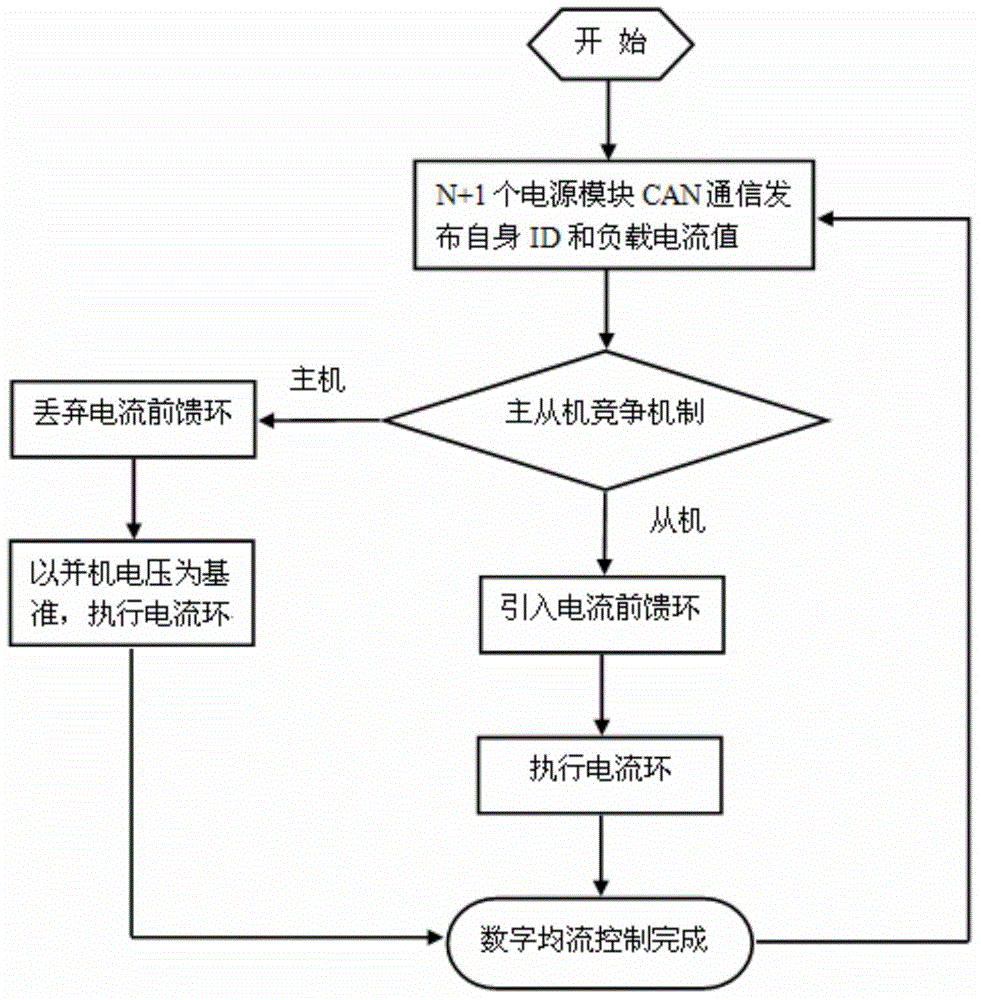 Automatic current digital control method based on CAN bus communication