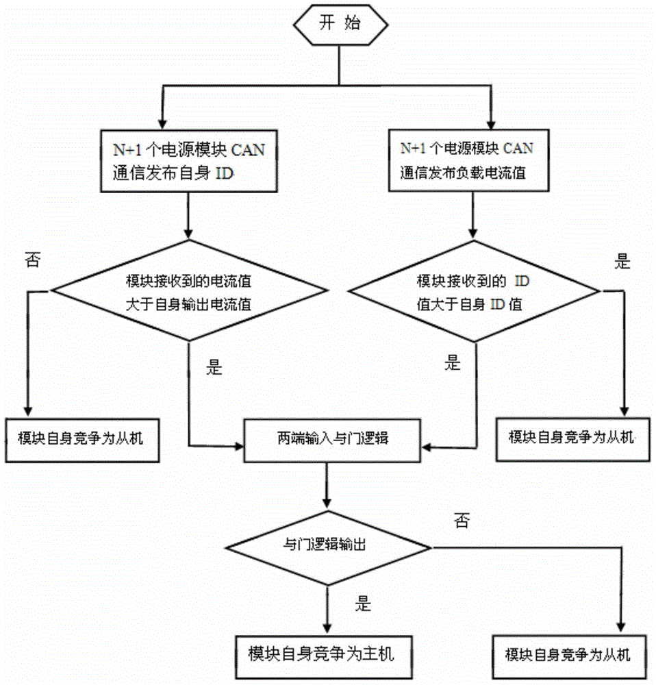 Automatic current digital control method based on CAN bus communication