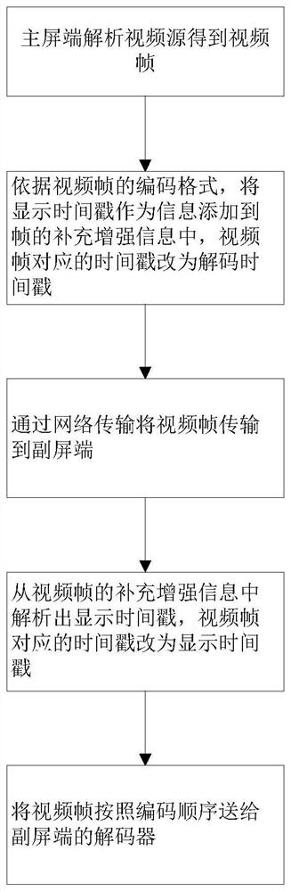 Video frame sequential transmission method and system