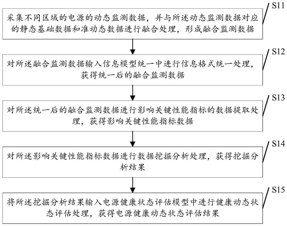 Power supply health state dynamic evaluation method and device