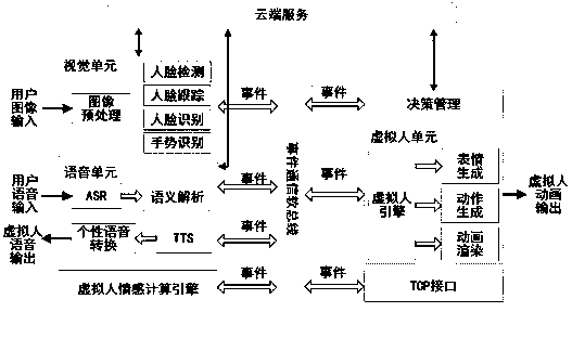 Virtual human interaction software bus system and an implementation method thereof