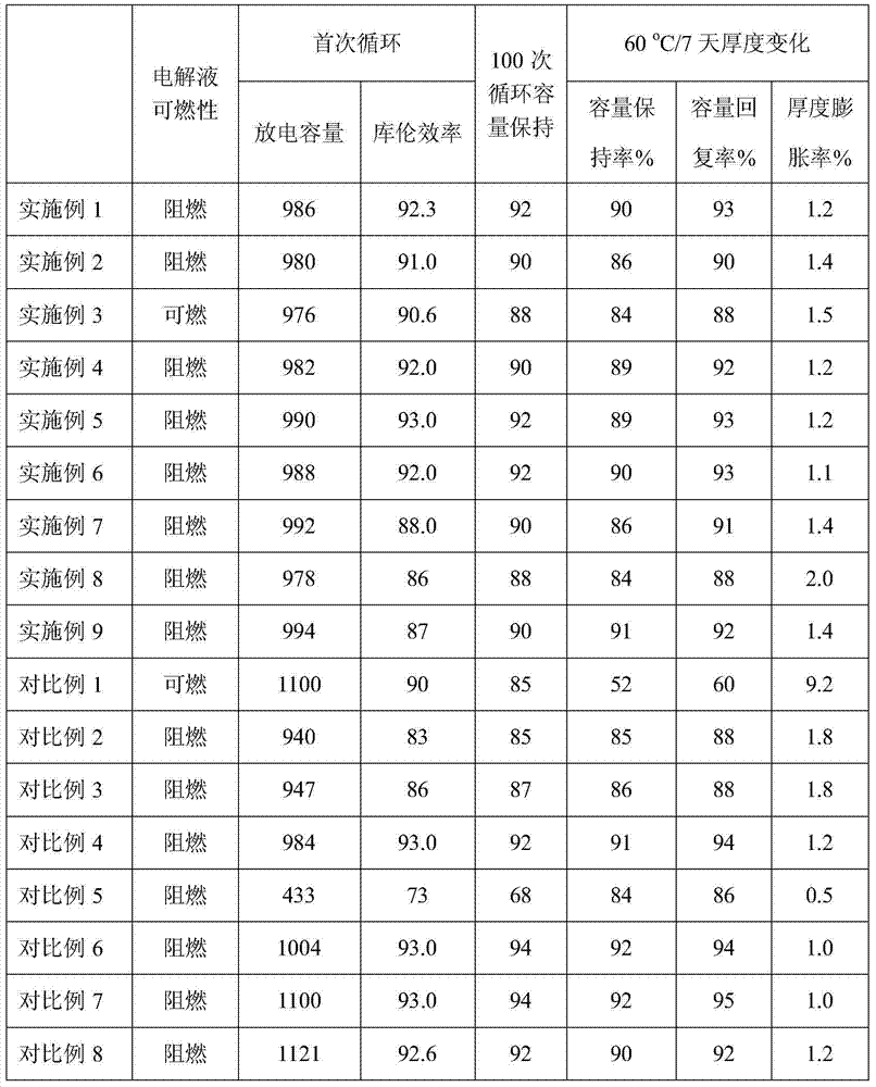 Ion liquid electrolytic solution and secondary lithium battery containing electrolytic solution