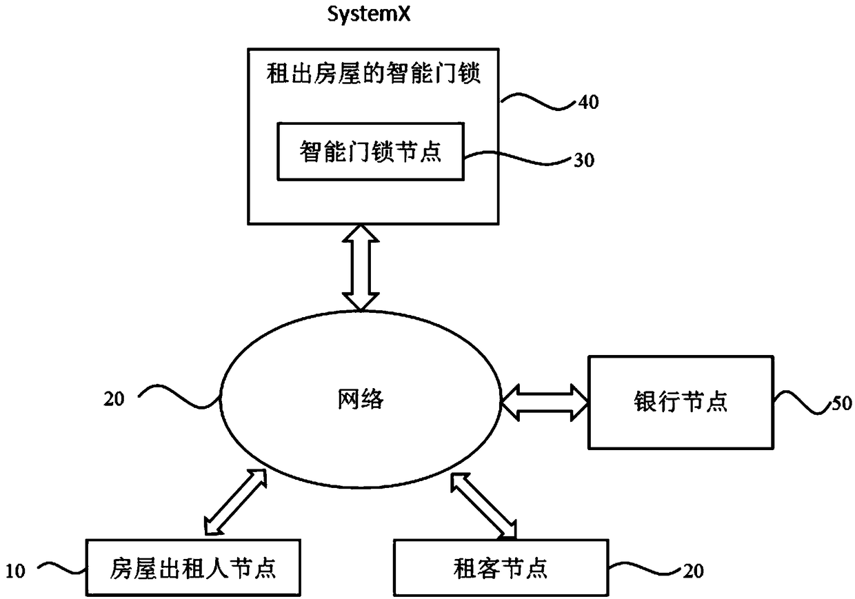 House leasing system based on block chain and leasing method