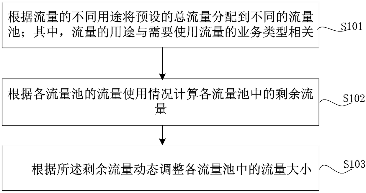 Flow management method and device, computer device, and storage medium