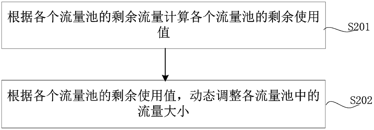 Flow management method and device, computer device, and storage medium