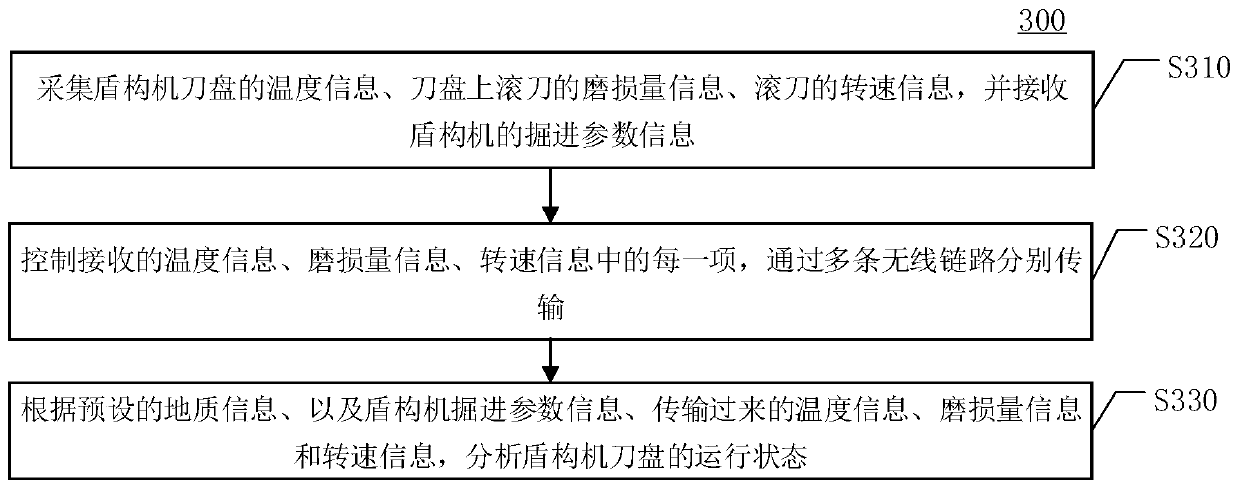 Shield tunneling machine cutter state monitoring system and method