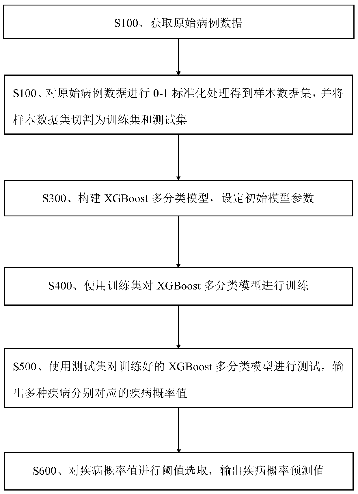 XGBoost disease probability predicting method, system and storage medium