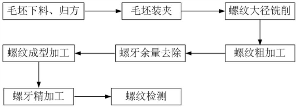 Machining method of C/SiC ceramic matrix composite novel trapezoidal thread