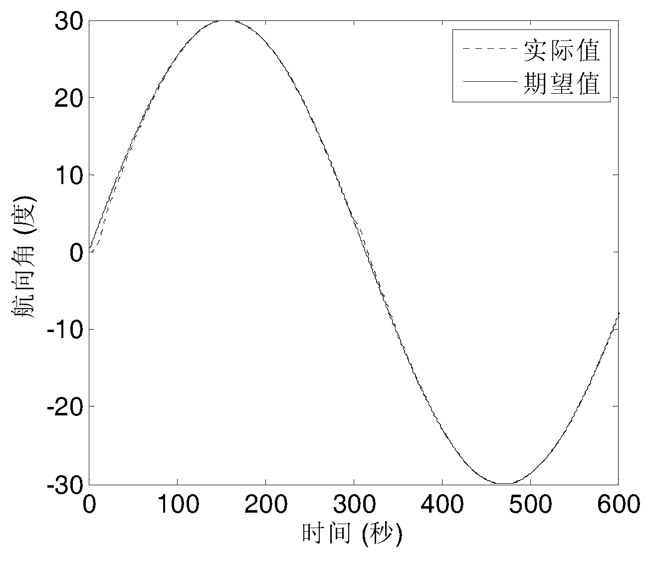 Ship self-adaptive robust course tracking control method based on back stepping method