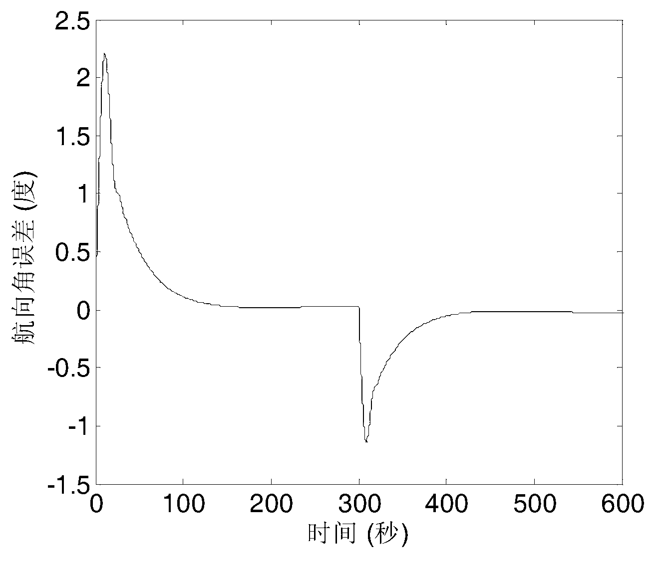 Ship self-adaptive robust course tracking control method based on back stepping method