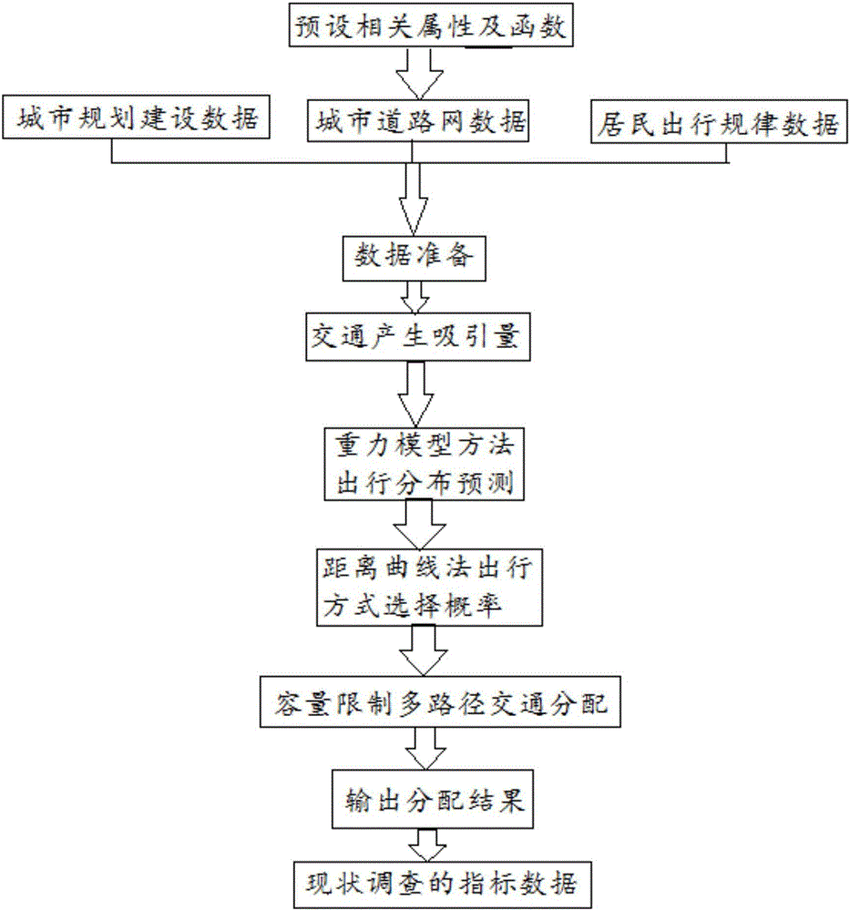 Modeling method of traffic prediction