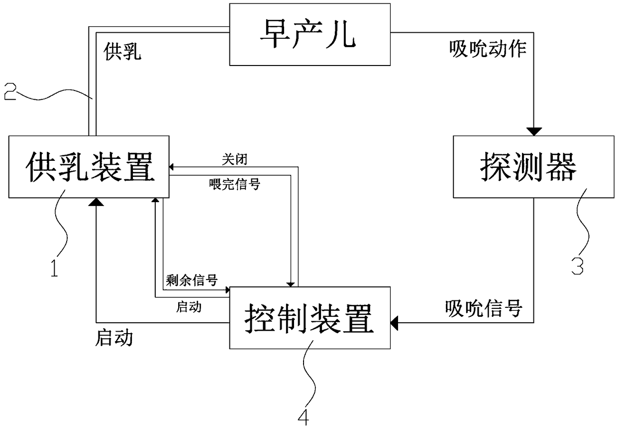 Automatic breastfeeding method and automatic breastfeeding machine for premature infant