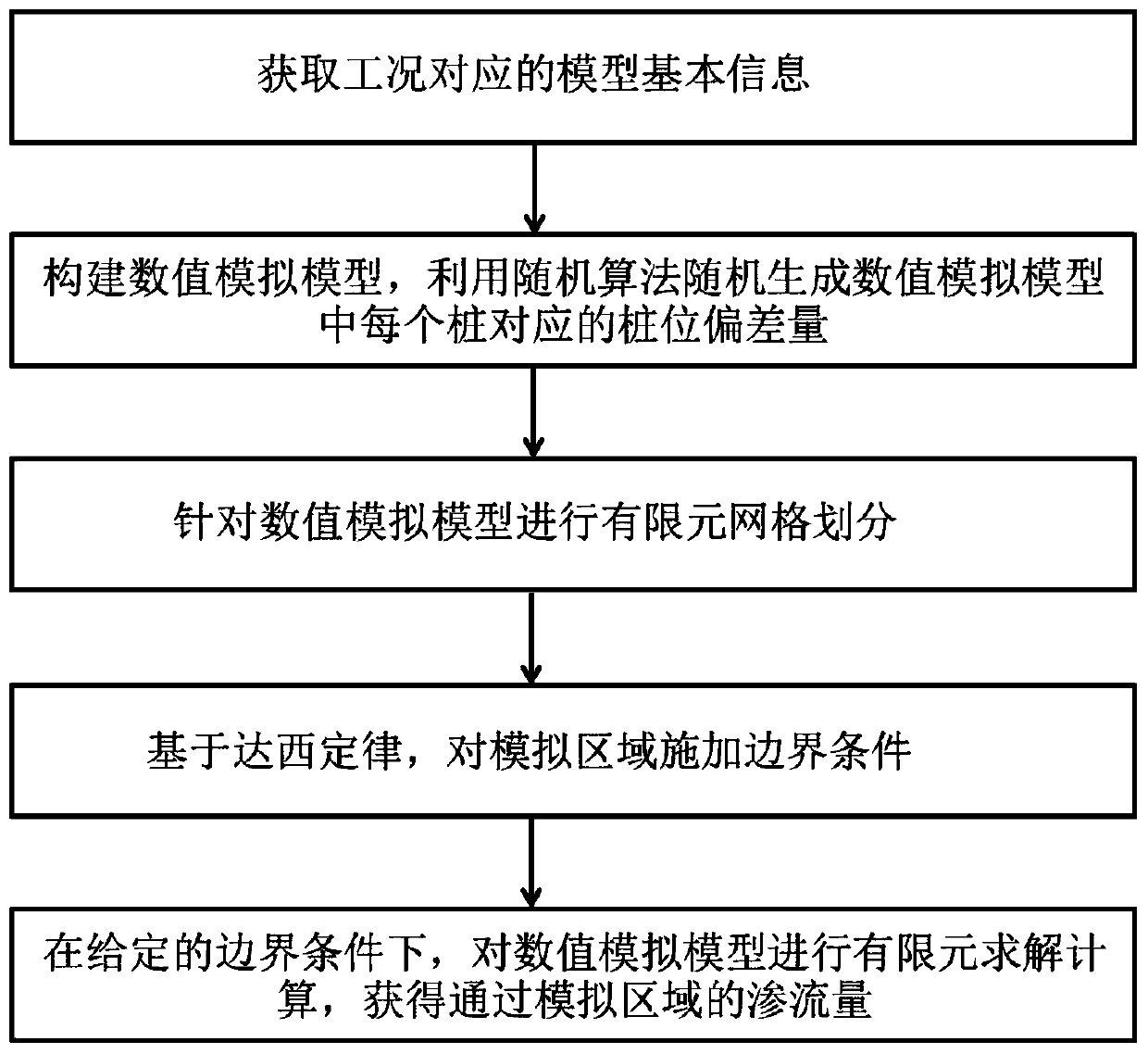 Method for evaluating influence of pile position deviation uncertainty on anti-seepage effect based on finite elements