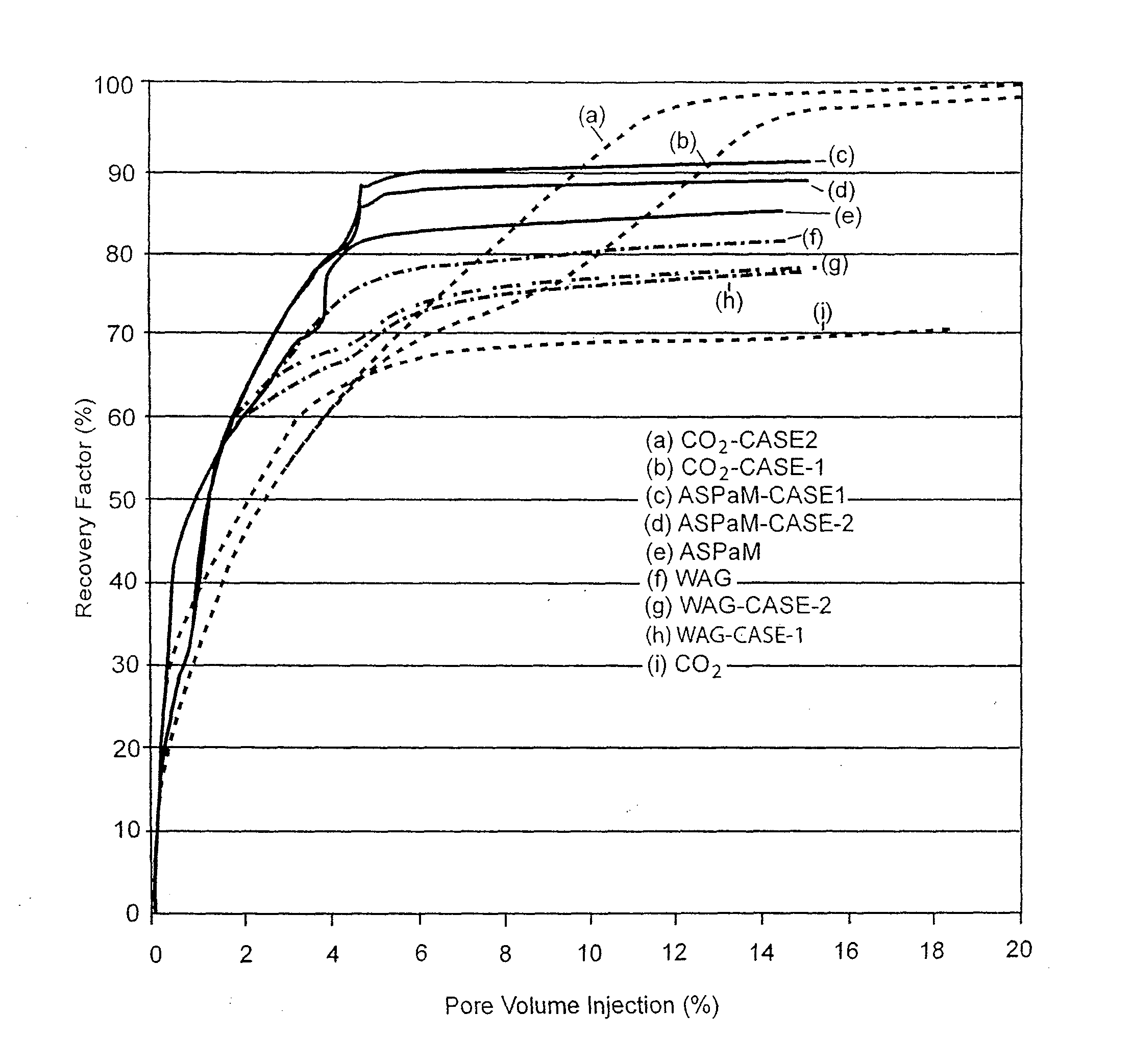 Combined miscible or near miscible gas and asp flooding for enhanced oil recovery