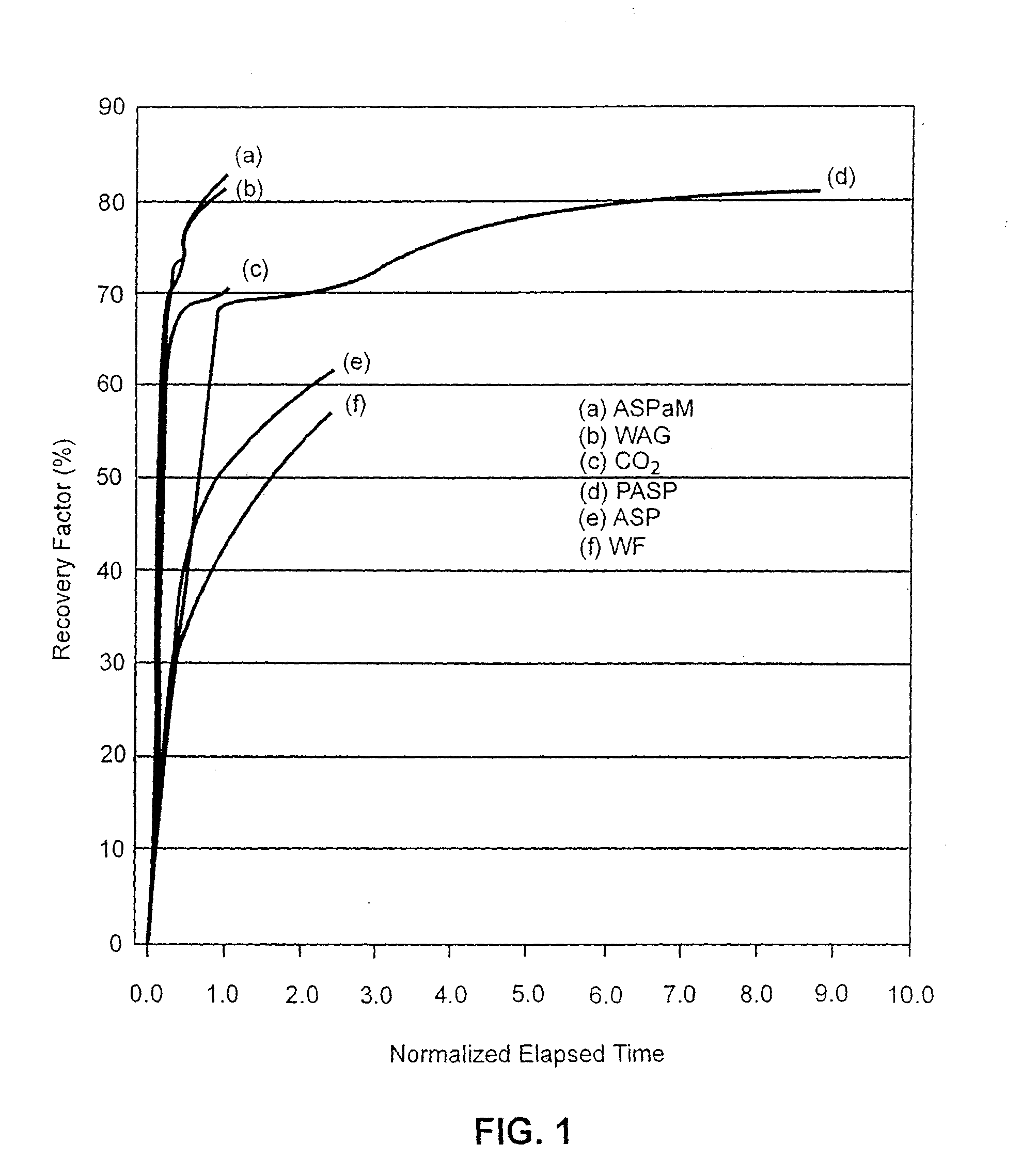 Combined miscible or near miscible gas and asp flooding for enhanced oil recovery