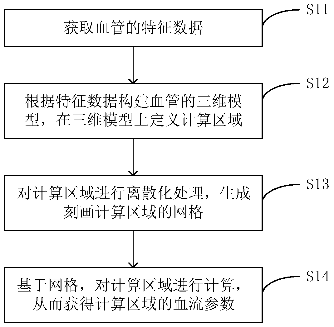 Vascular blood flow simulation method based on mechanical equation and related device