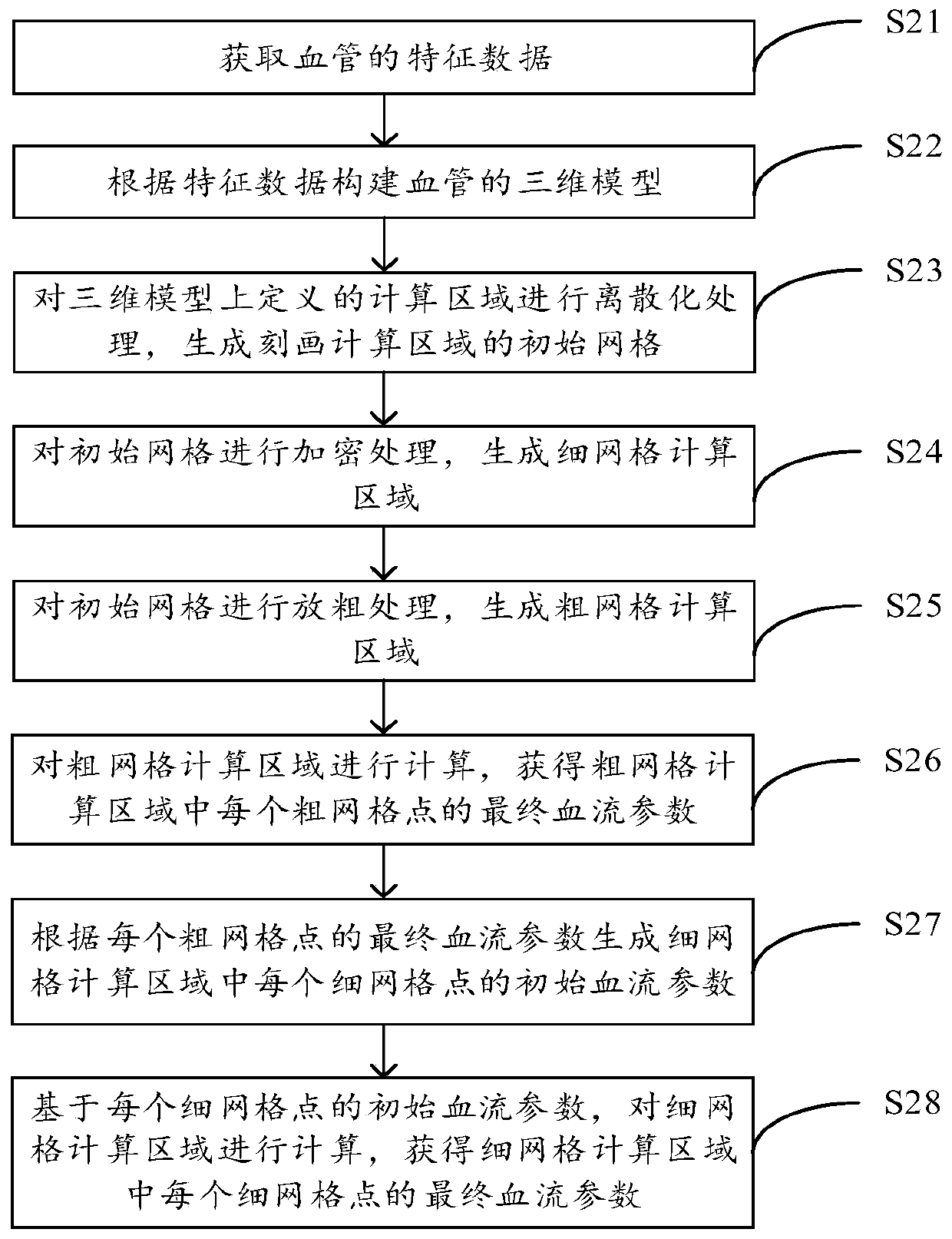 Vascular blood flow simulation method based on mechanical equation and related device