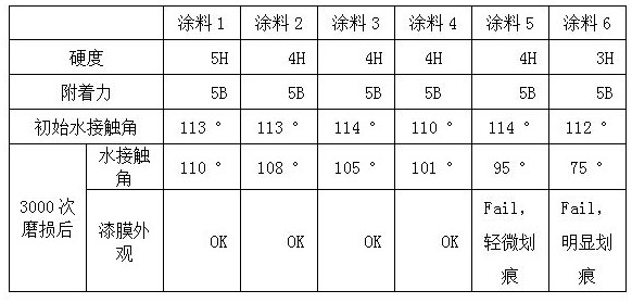 High-wear-resistance UV resin with anti-fingerprint function and preparation method thereof