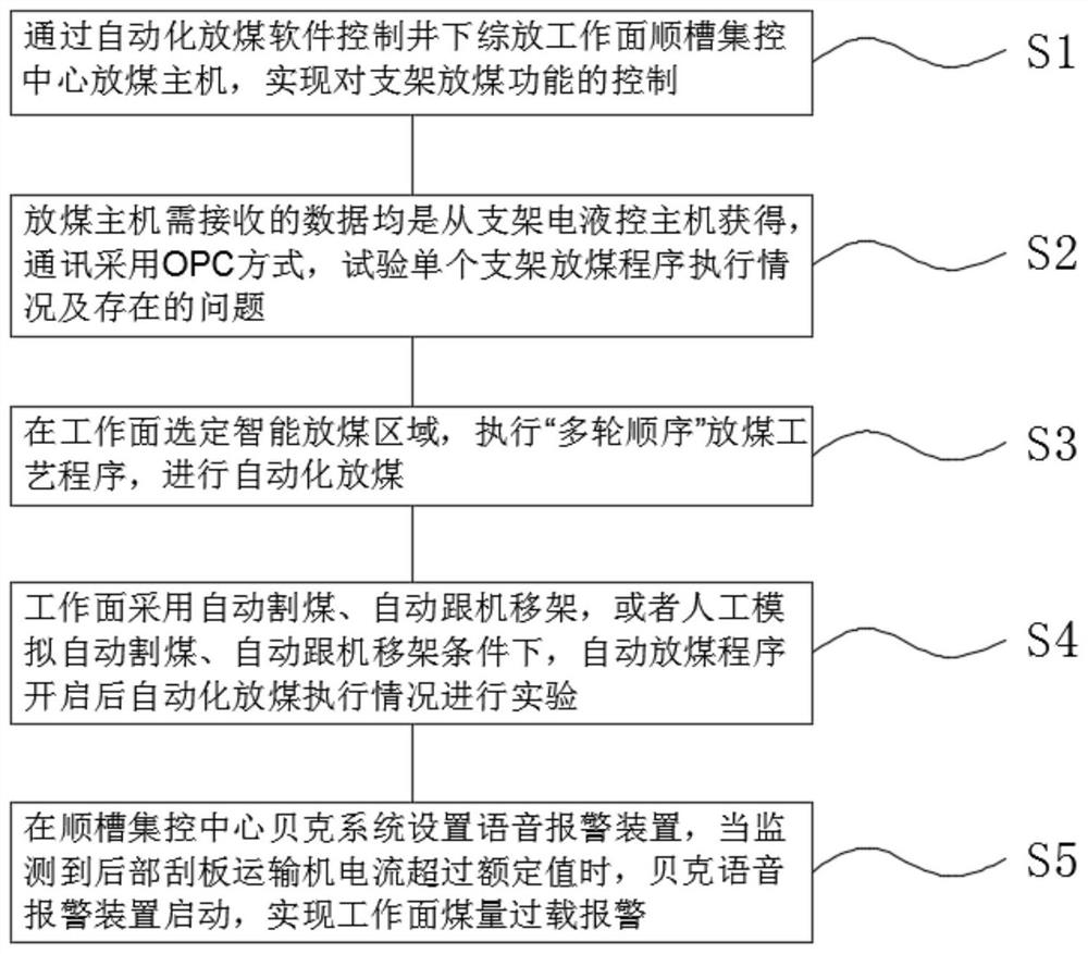 Whole-domain intelligent coal caving and coal quantity overload alarm method