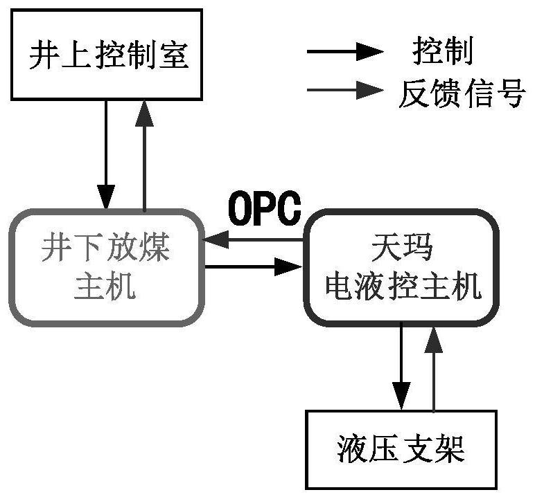 Whole-domain intelligent coal caving and coal quantity overload alarm method