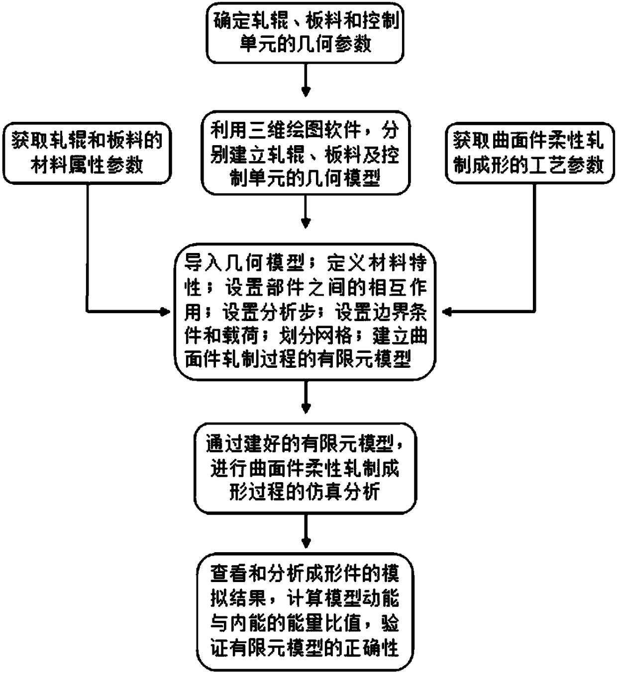 Numerical simulation method of flexible rolling and forming process of curved-surface part