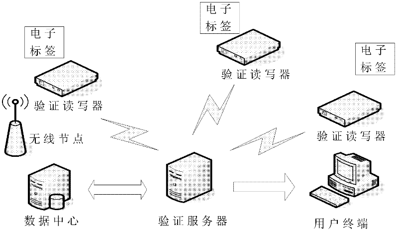 RFID (Radio Frequency Identification Device) data transmission and authentication system and method