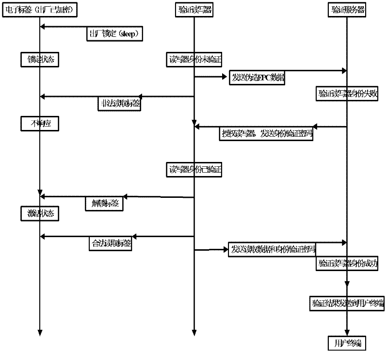 RFID (Radio Frequency Identification Device) data transmission and authentication system and method