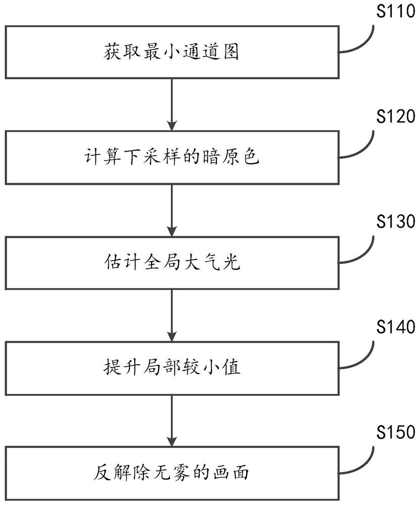 A real-time preprocessing method and storage medium for video surveillance data