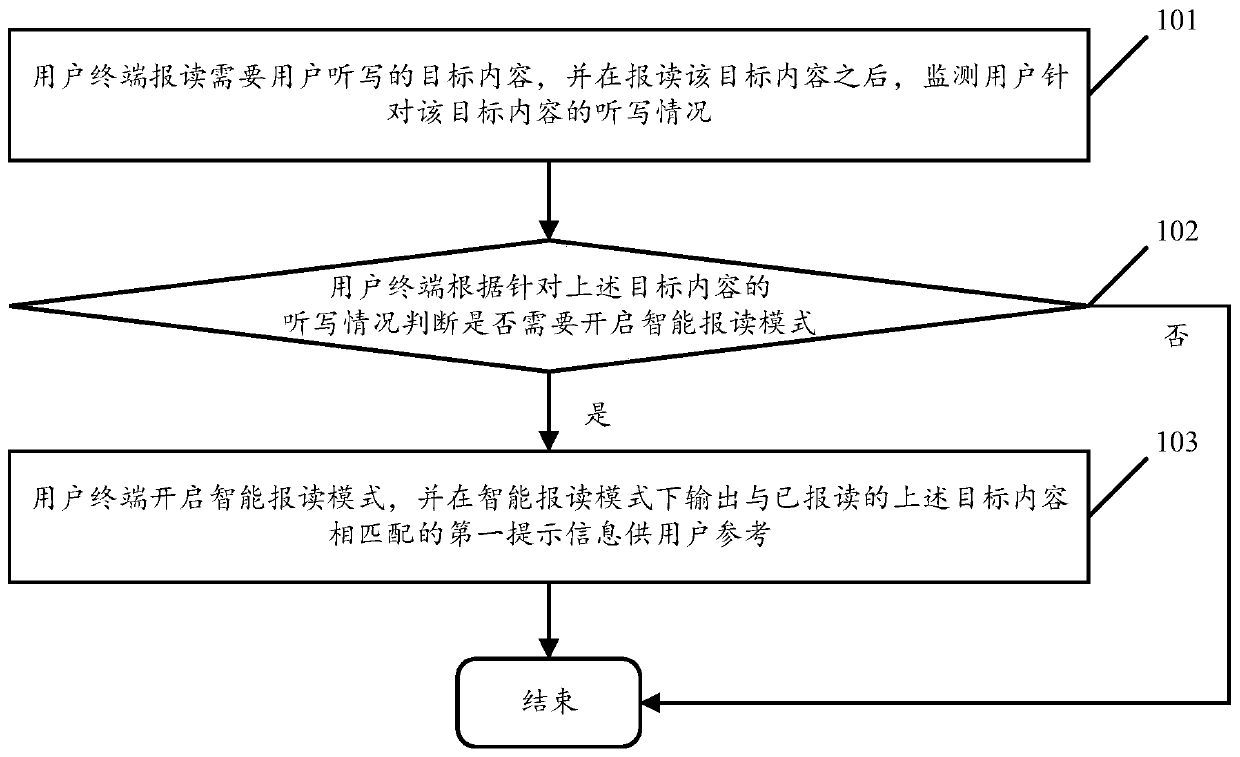 Dictation control method and device based on dictation conditions