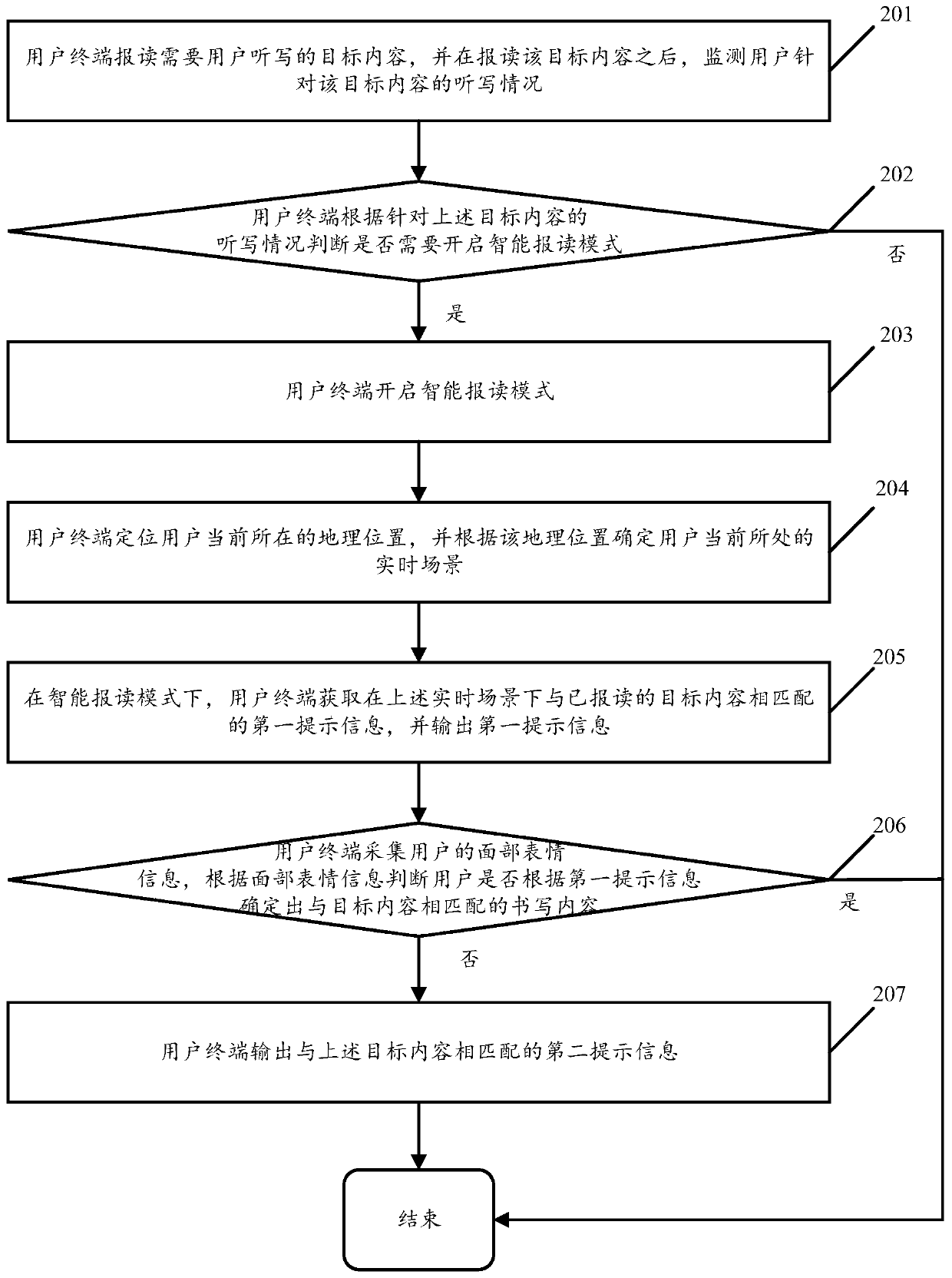 Dictation control method and device based on dictation conditions