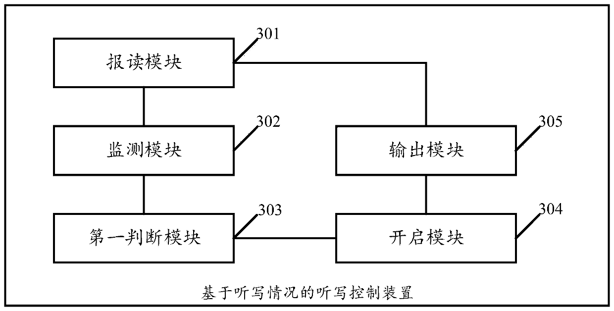 Dictation control method and device based on dictation conditions