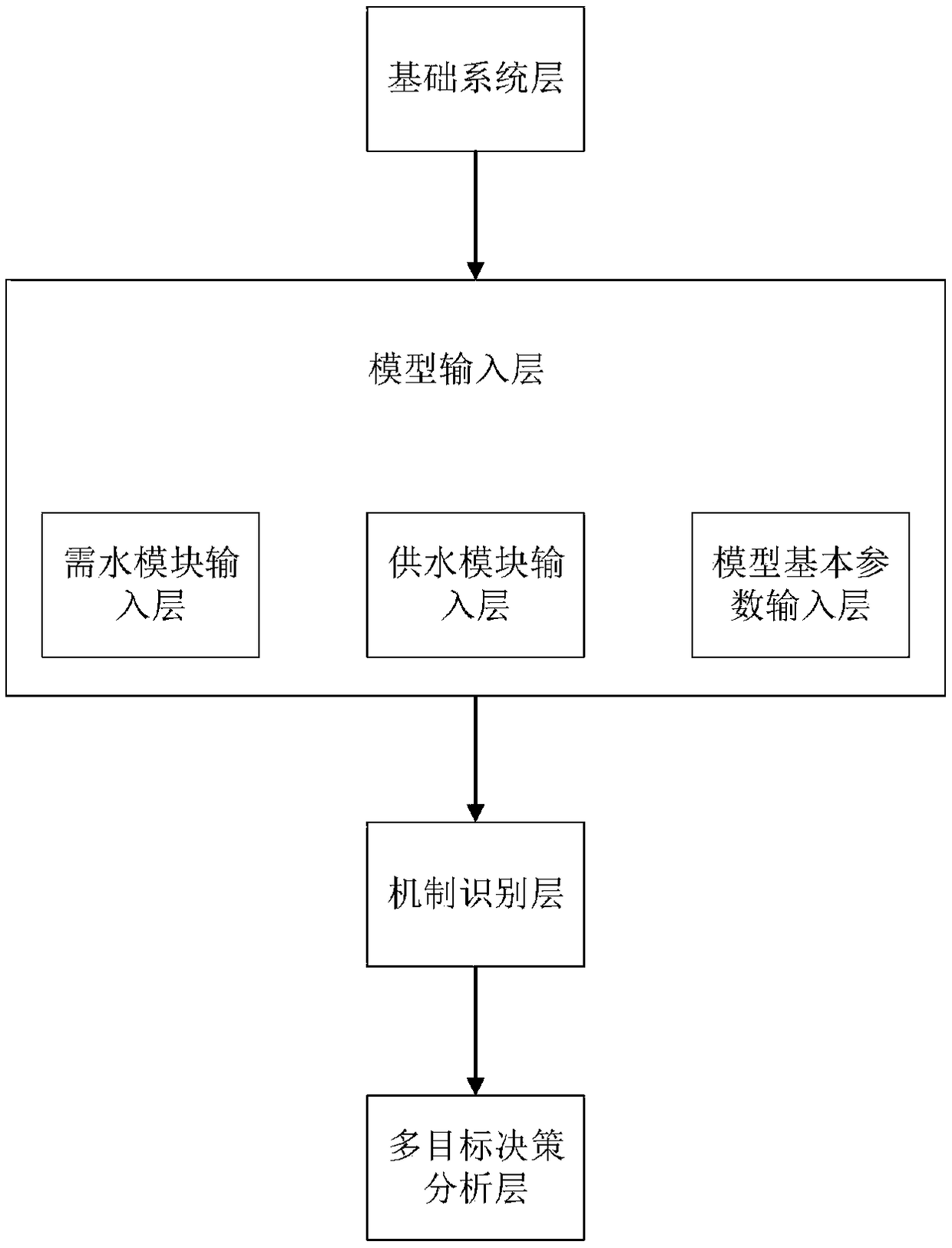 Water resource multi-dimensional equilibrium configuration system for inland arid regions