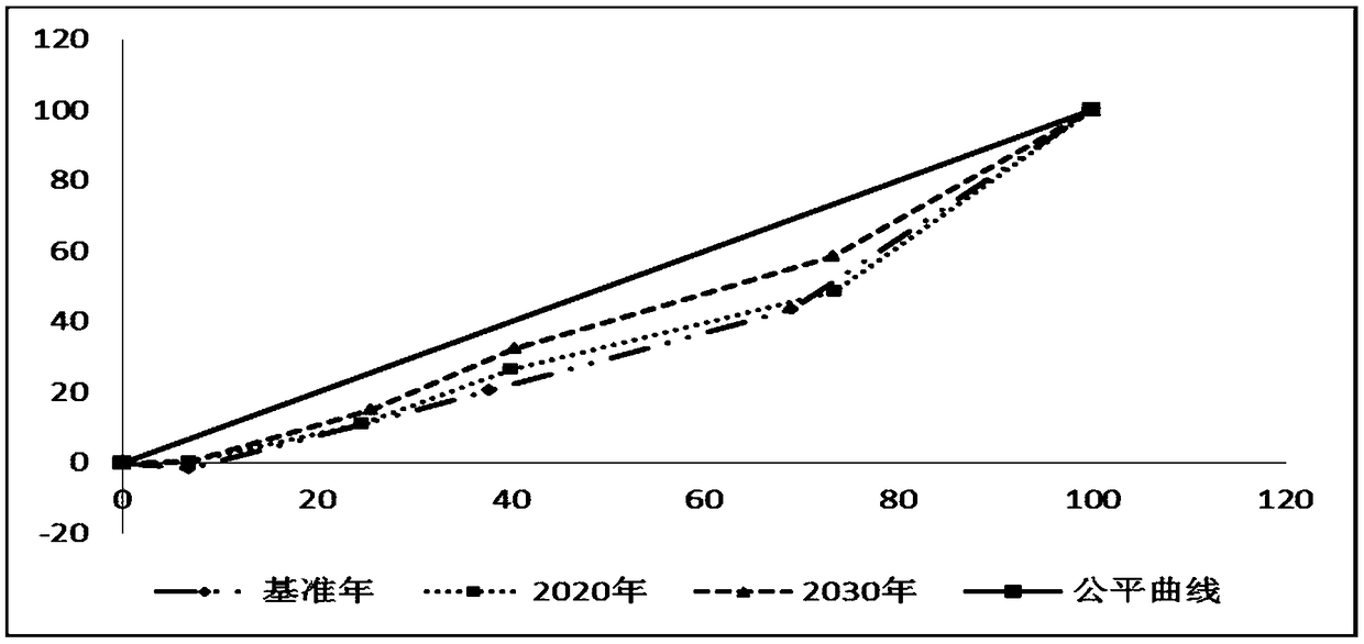 Water resource multi-dimensional equilibrium configuration system for inland arid regions