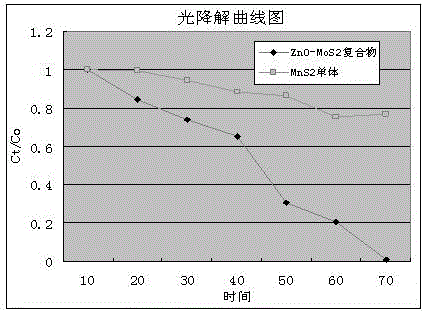 Preparation method of ZnO/MoS2 nanosheet compound photocatalyst