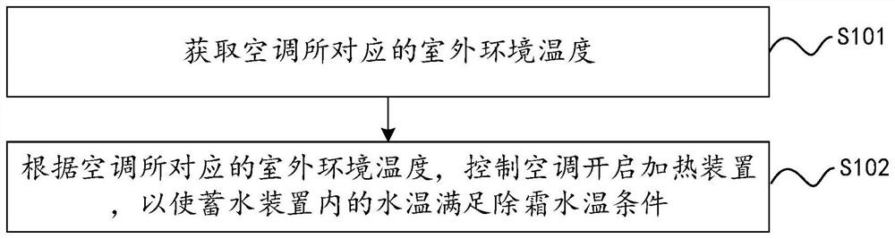 Control method and control device for air conditioner defrosting and air conditioner