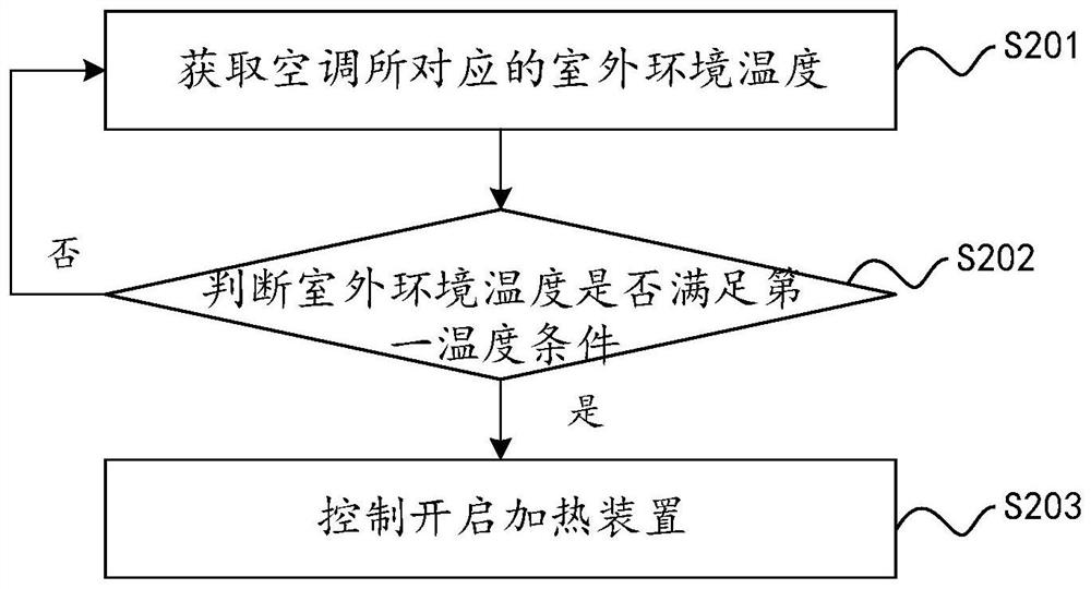 Control method and control device for air conditioner defrosting and air conditioner