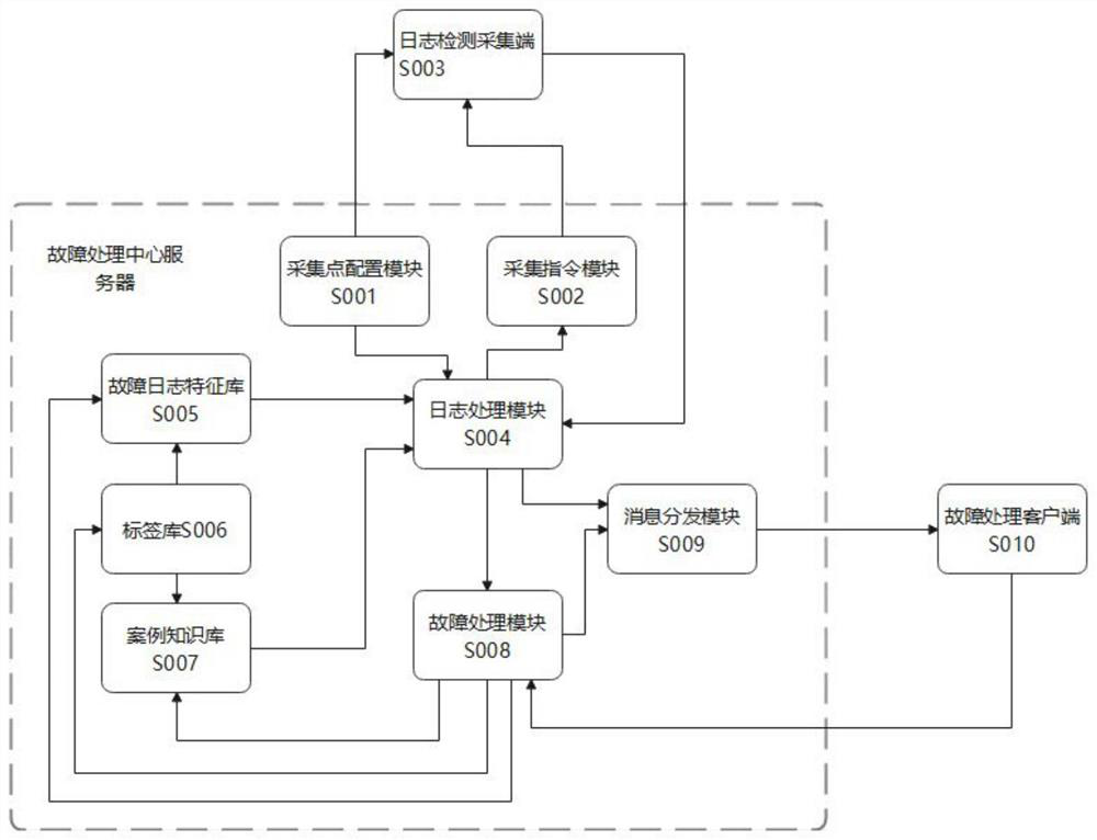 System fault processing method and system based on log construction support environment