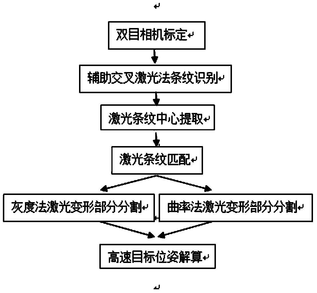 High-velocity motion object pose vision measurement method based on structured light