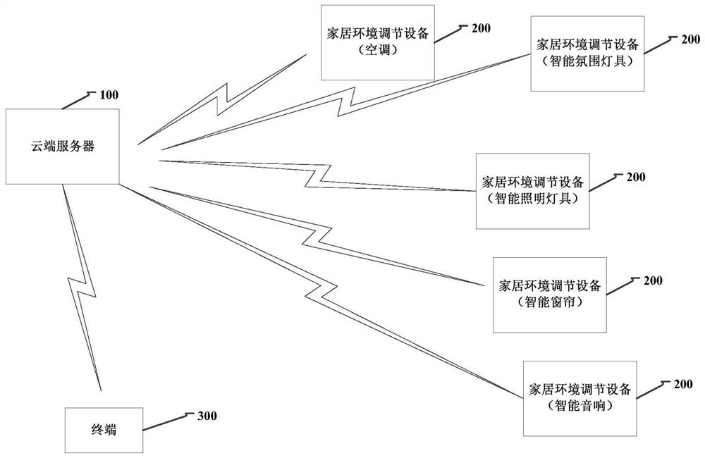 Method, device, equipment and system for environment control in intelligent home system