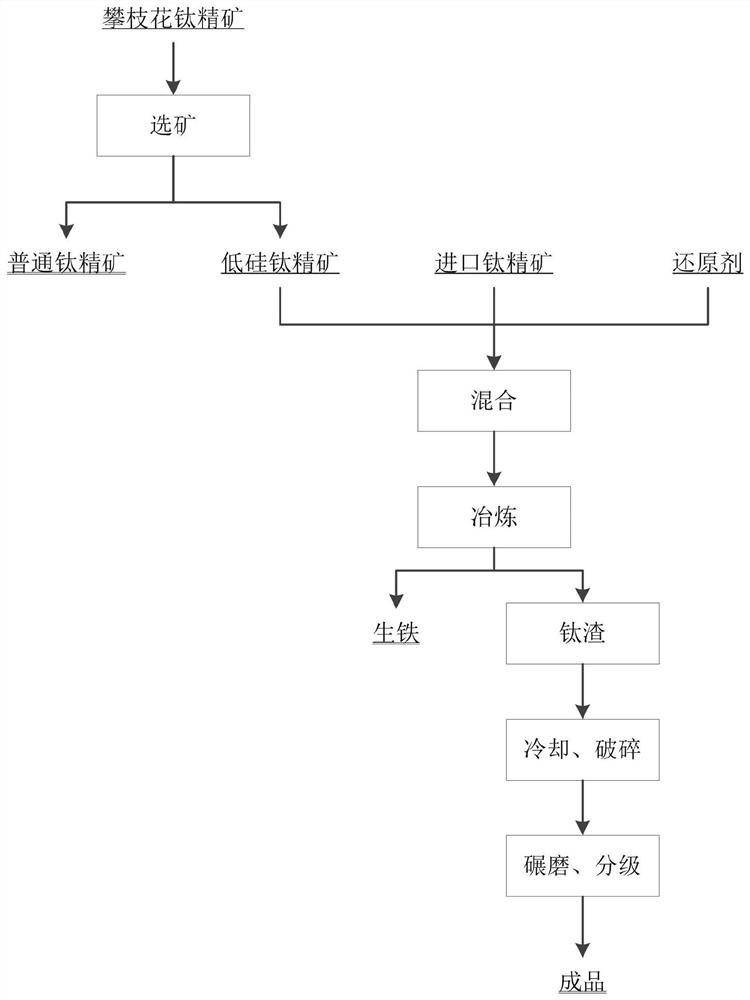 Flotation reagent for high-calcium-magnesium vanadium titano-magnetite and method for preparing chlorinated titanium-rich material from high-calcium-magnesium vanadium titano-magnetite