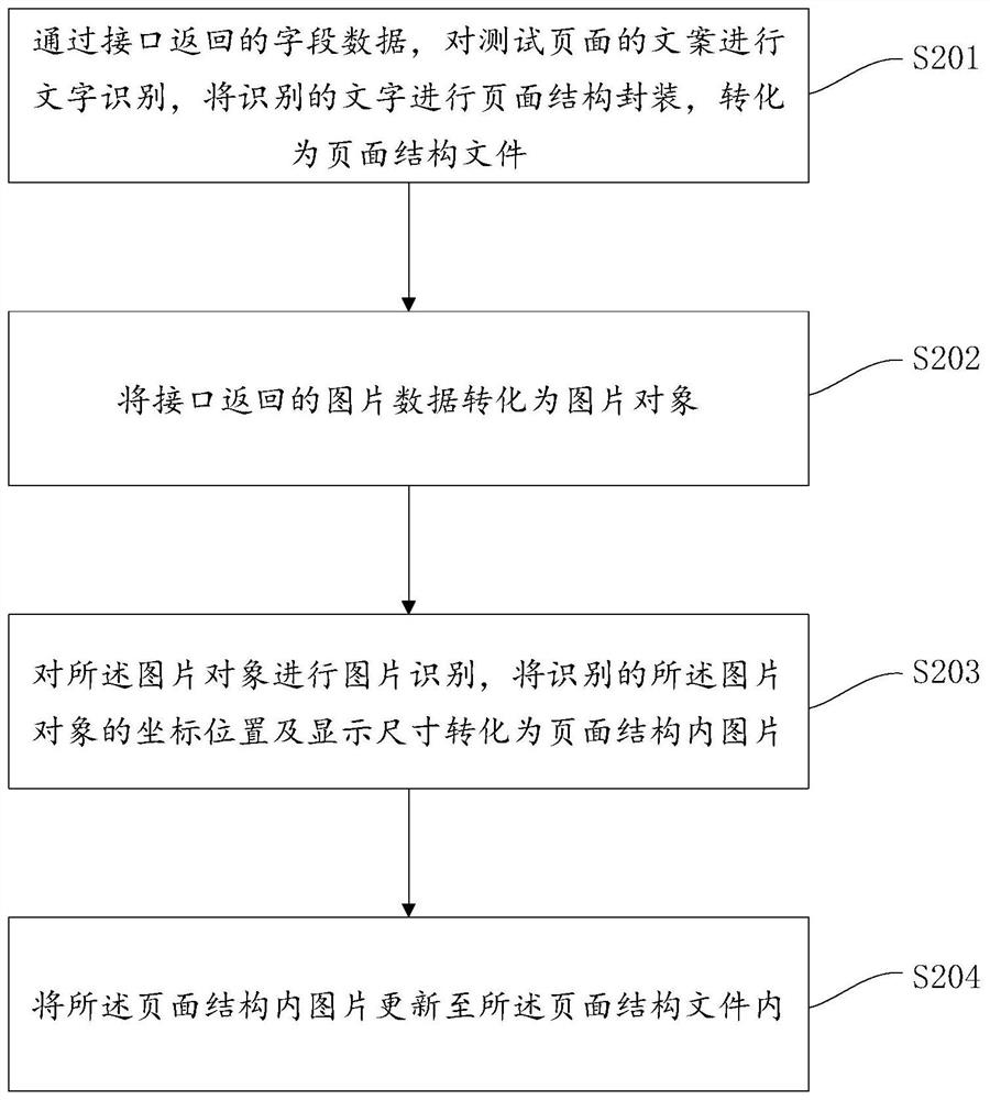 Page test processing method and device, electronic equipment and readable storage medium