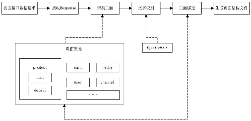 Page test processing method and device, electronic equipment and readable storage medium