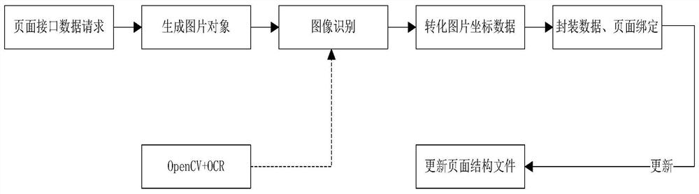 Page test processing method and device, electronic equipment and readable storage medium