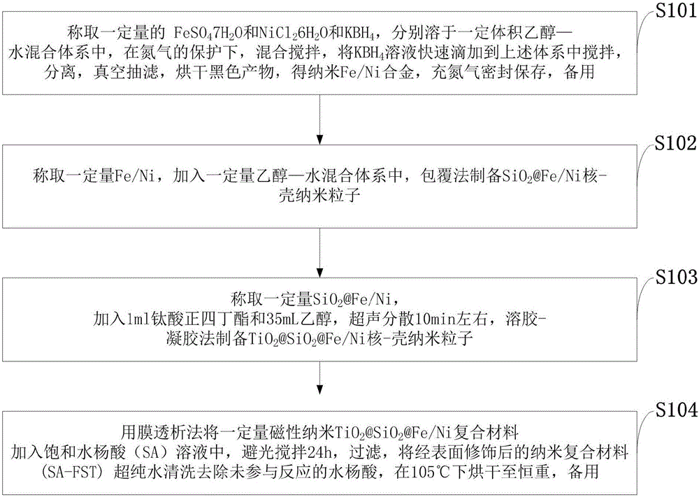 Salicylic acid surface modified nano TiO2 magnetic composite material and preparation method